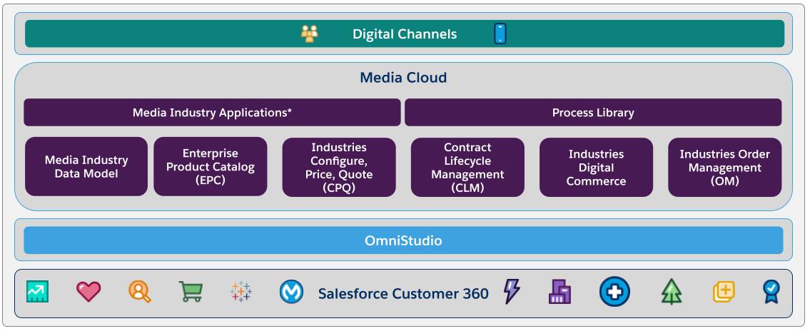 さまざまなレイヤー、コンポーネント、アプリケーションを示す Media Cloud のソリューションマップ