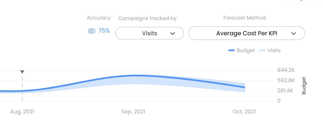 The forecasting feature