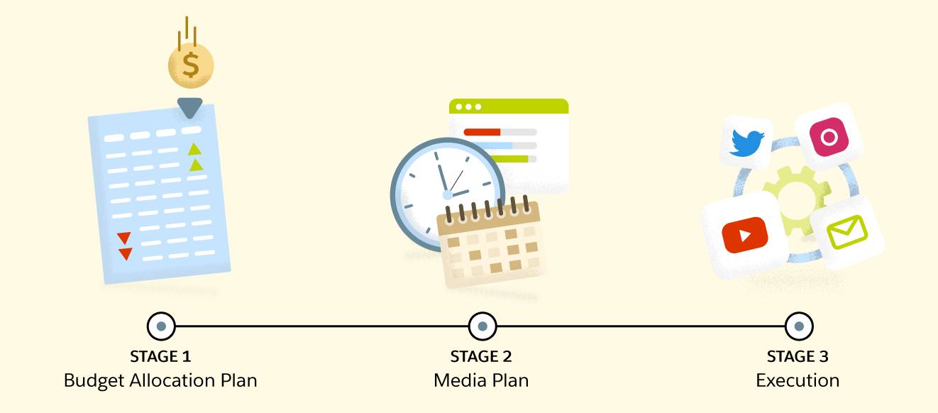 The Media Planning Stages