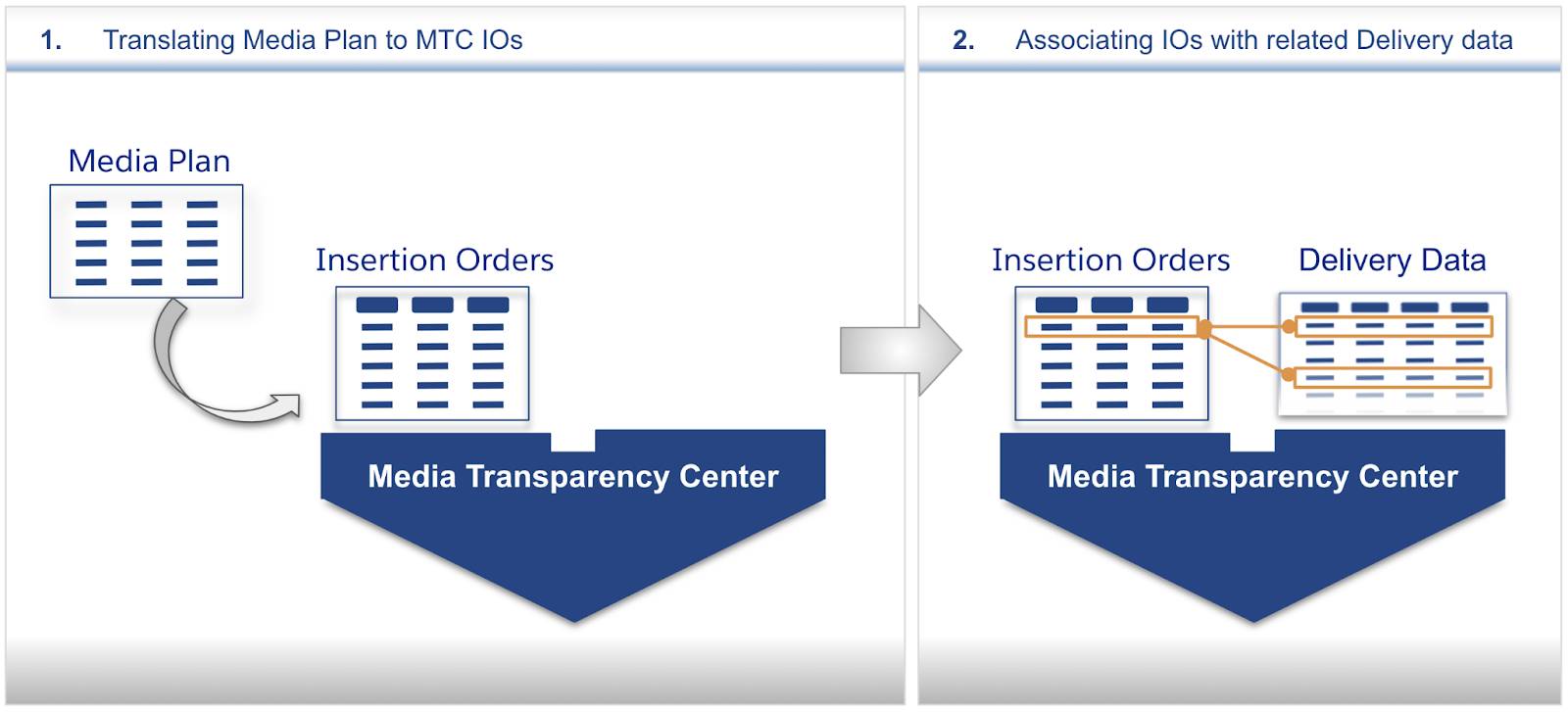  The two main components of an MTC setup