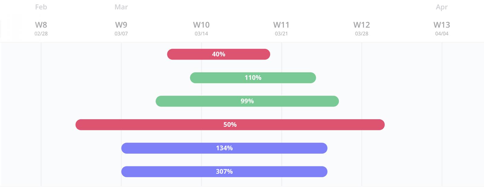 All active IOs visualized in the Pacing app with their pacing status