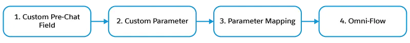 The building blocks of sending custom field data through flows include creating a custom field that has an associated custom parameter, then using a parameter mapping to connect the field to a flow.