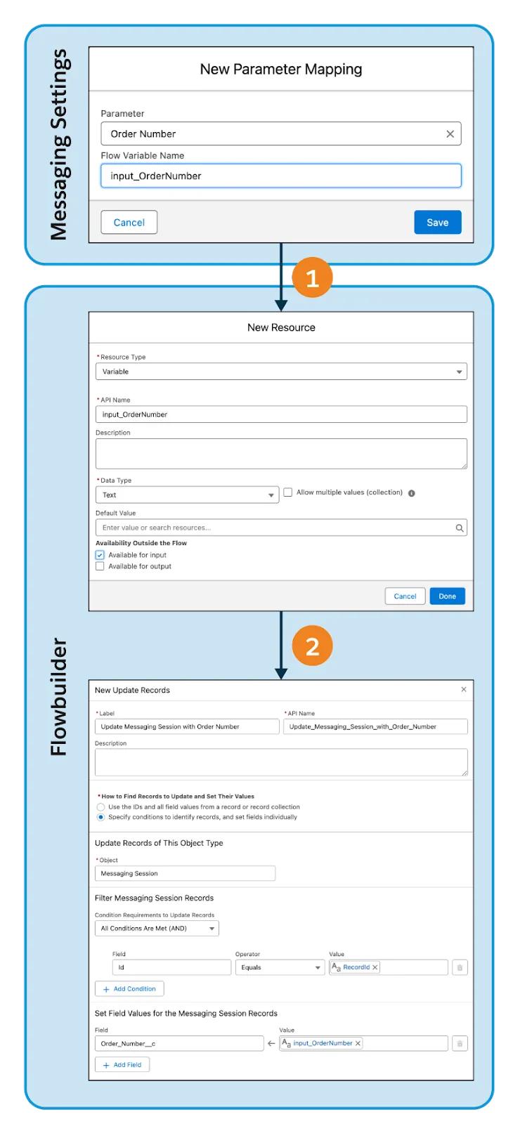 A parameter mapping connects the custom parameter to a flow resource. An update records flow element prompts the flow resource to update a Salesforce custom field on a Salesforce object.