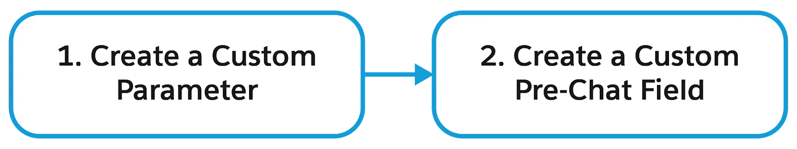 The basic building blocks of creating a custom pre-chat field include creating a custom parameter, then creating a custom pre-chat field from the Channel Variable Name on your custom parameter.