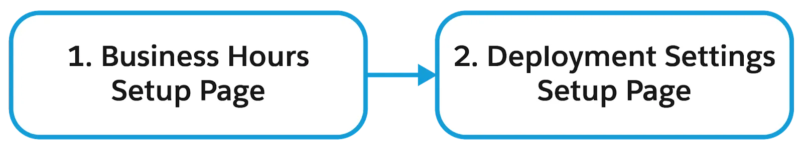 The building blocks of creating business hours for your Messaging for Web deployment include creating business hours on the business hours setup page, then adding the business hours record to your deployment on the Embedded Service Deployment Settings Setup page.