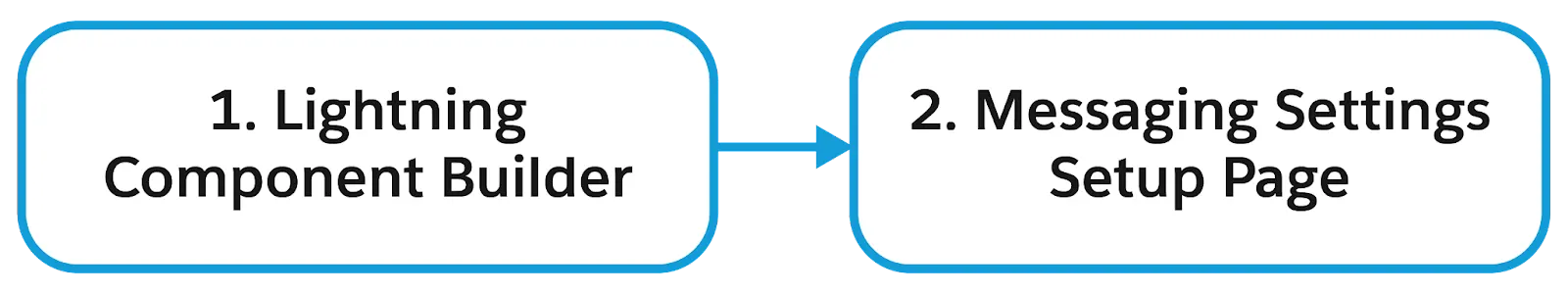 Auto-response components are built and sent in two places: Create the component in the Lightning Component Builder, then insert it into one of four conversation points in the Messaging Settings setup page for your messaging channel.