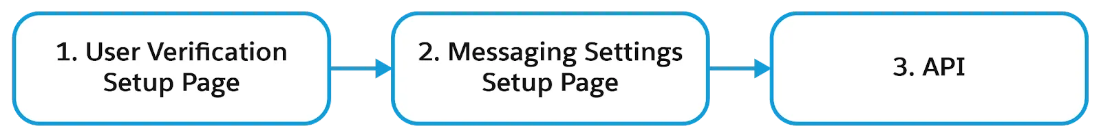 User verification setup occurs in three places: the User Verification setup page, the Messaging Settings setup page, and the API.