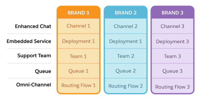 Diagram showing three brands which each have their own enhanced Chat channel, Embedded Service deployment, support team, queue, and Omni-Channel routing flow.