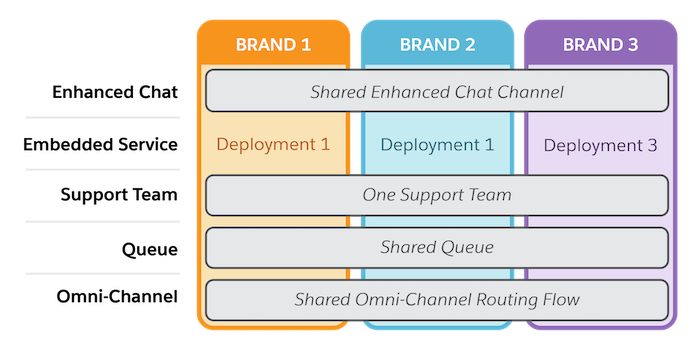 Diagram showing three brands which each have their own Embedded Service deployment but share an enhanced Chat channel, a support team, a queue, and an Omni-Channel routing flow.