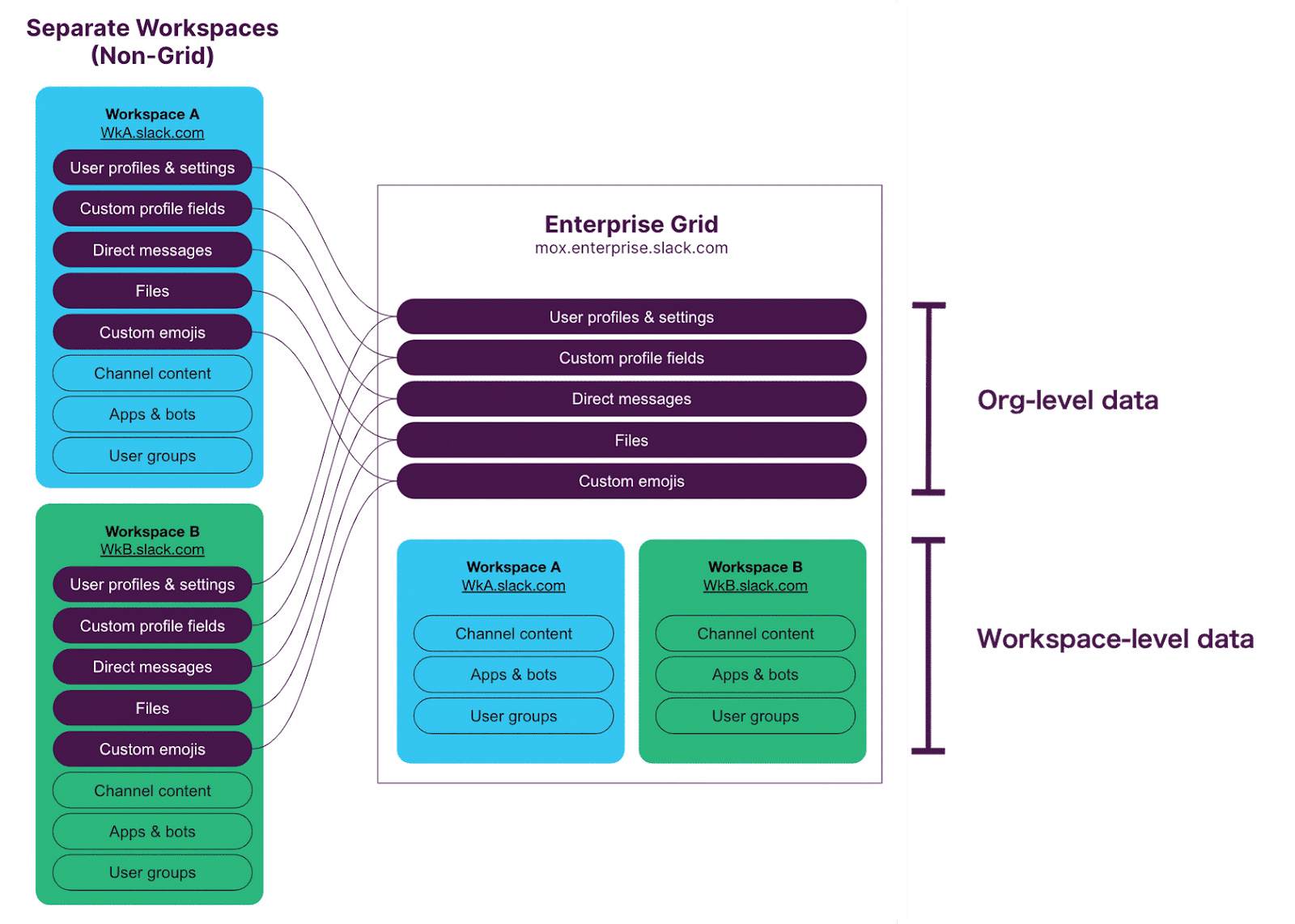 Graphic representation of org-level and workspace-level data within Enterprise Grid.