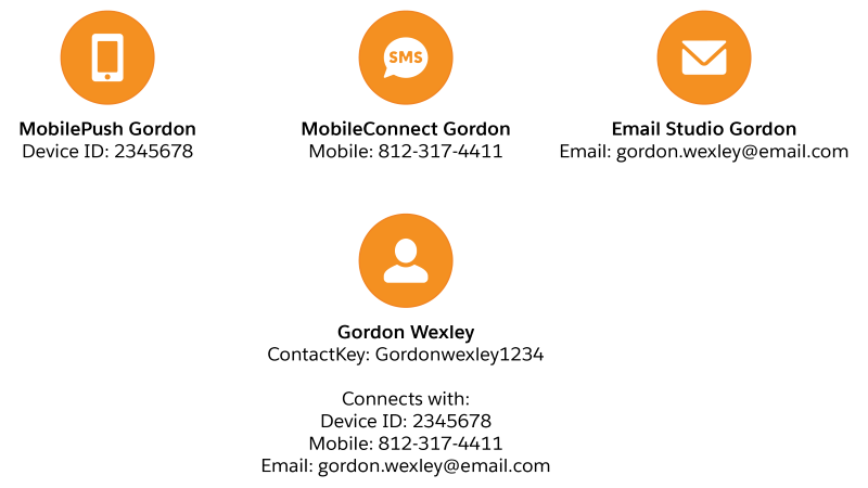 MobilePush, MobileConnect, and Email Studio records for Gordon with separate identifiers. Gordon Wexley contact record that connects contact key with device ID, mobile, and email.