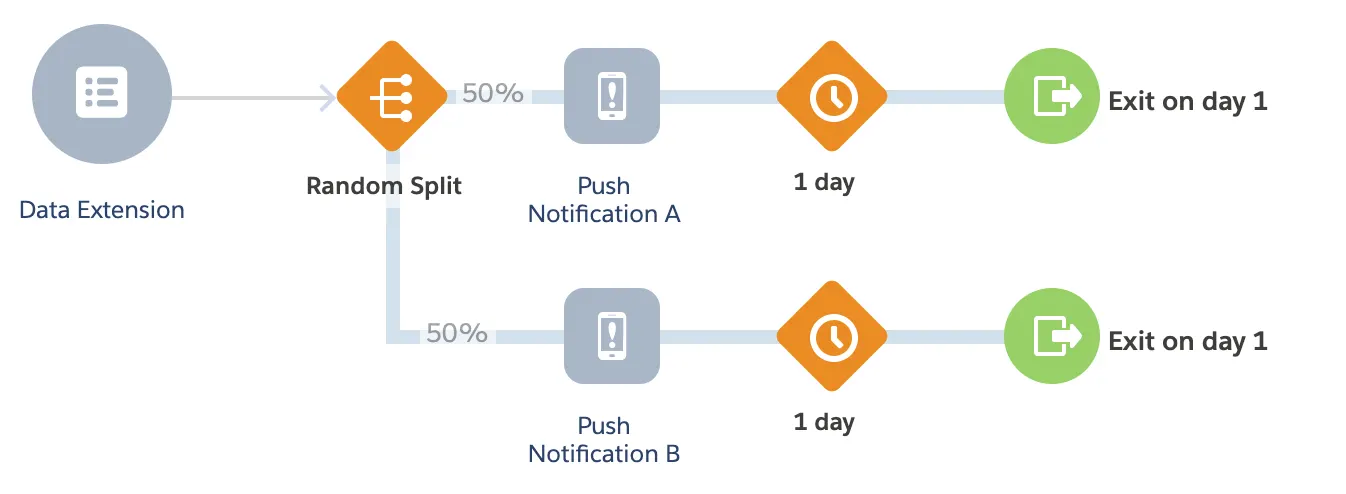 A/B Test Journey with a random split for push notification A and push notification B.