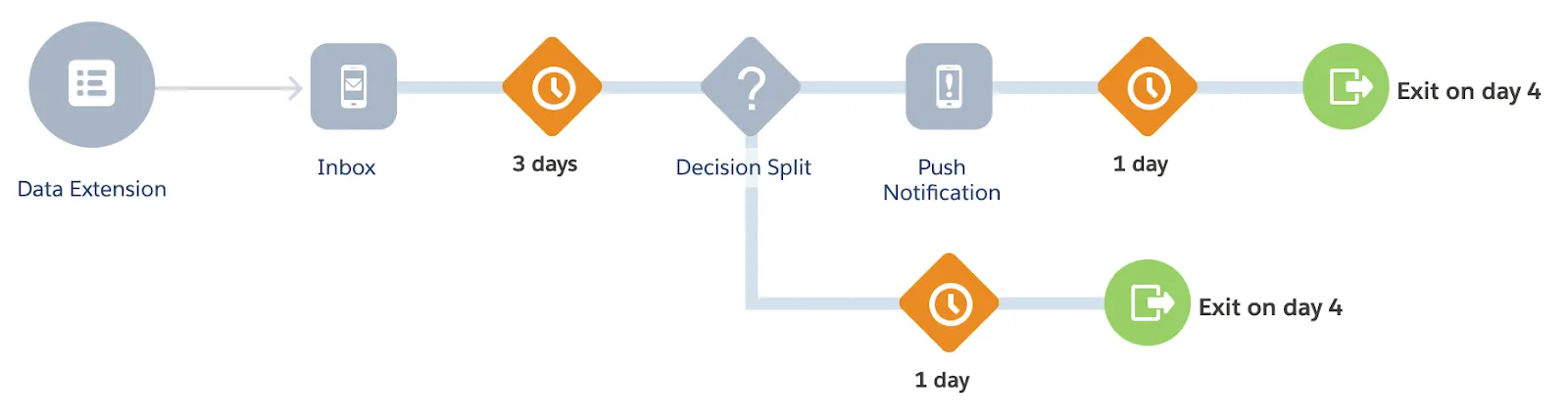 Alt text: A/B Test Journey with a decision split that sends a push notification to customers who haven’t redeemed the offer, and exits customers who have.