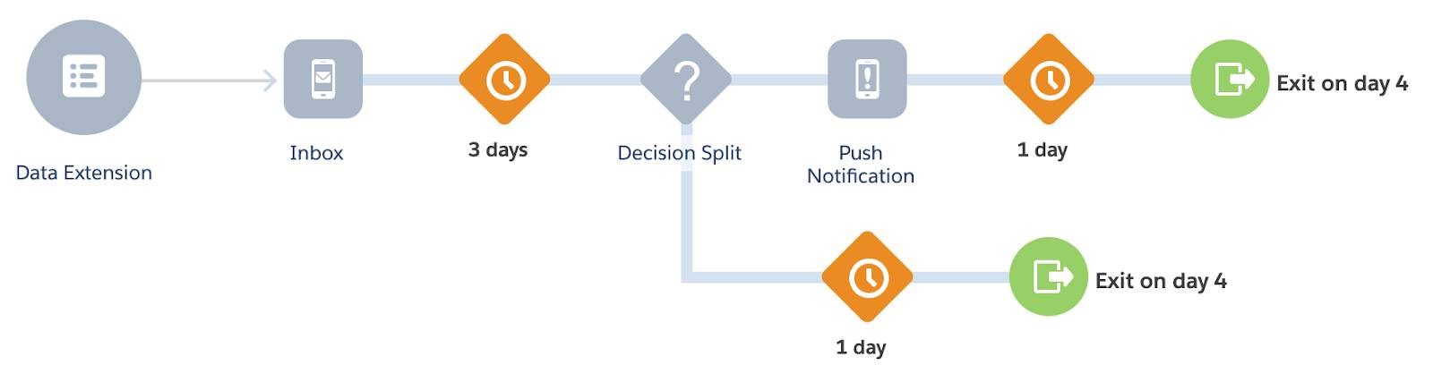 Alt text: A/B Test Journey with a decision split that sends a push notification to customers who haven’t redeemed the offer, and exits customers who have.