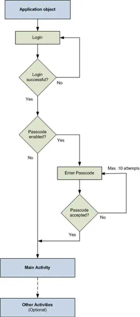 Android application flow