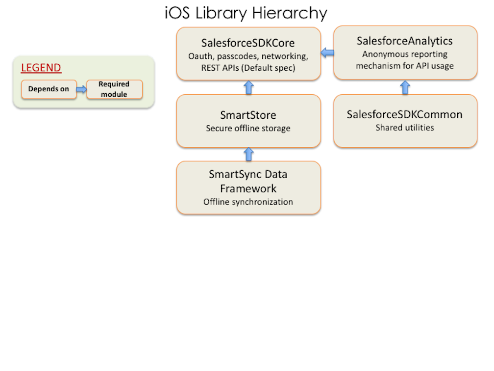 SalesforceMobileSDK-iOS.podspec subspec dependencies