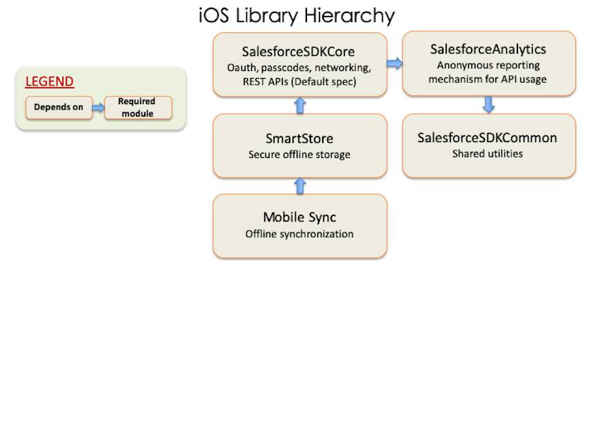 Dépendances des subspec SalesforceMobileSDK-iOS.podspec