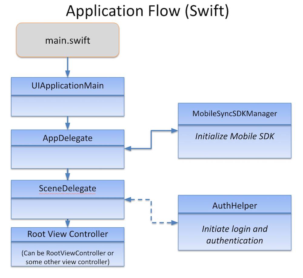 Application flow diagram