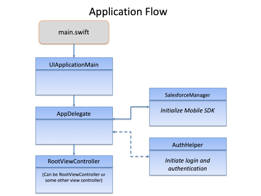Anwendungs-Flow-Diagramm