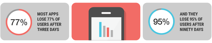 Pie charts showing 77% user drop off after 3 days and 95% drop off after 3 months