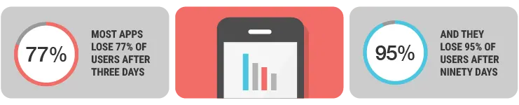 Pie charts showing 77% user drop off after 3 days and 95% drop off after 3 months