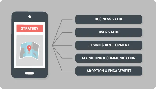 The five components of a mobile strategy