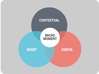 A diagram of the interlapping elements of a micromoment: short, contextual, and useful