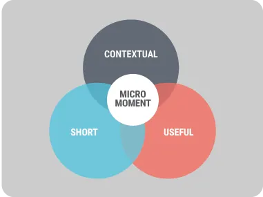 A diagram of the interlapping elements of a micromoment: short, contextual, and useful