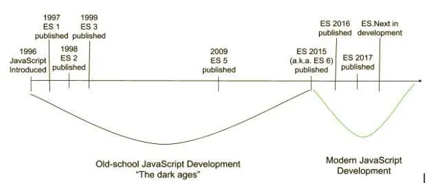 Timeline of JavaScript development, starting in 1996 when it was introduced.