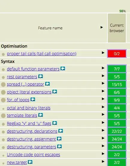 Close-up of the ECMAScript Compatibility table, showing the Feature Name and Current Browser columns.