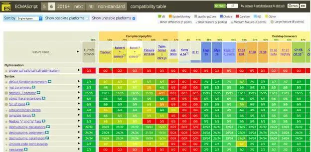 ECMAScript Compatibility table, showing the compatible features for ES6 specifically.