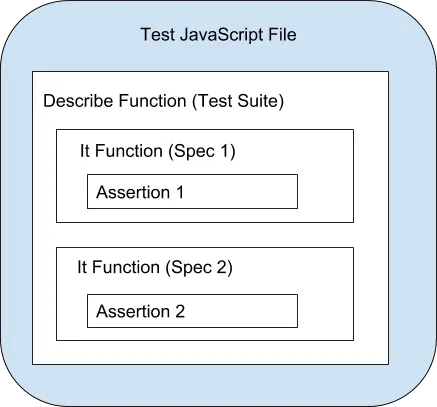 Diagram of a test JavaScript file that contains one Describe function in a box and inside of that box is two more it function boxes that each contain Assertion boxes.