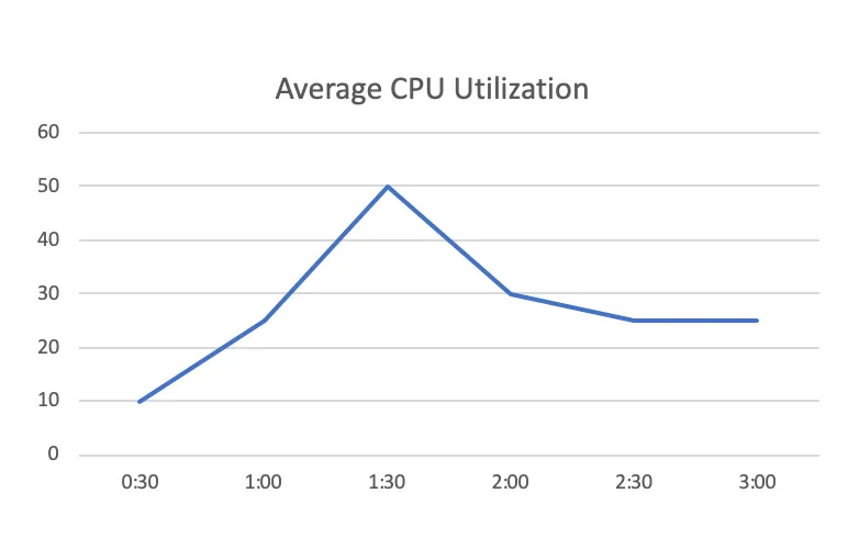 Line graph of CPU utilization over time for an Amazon EC2 instance in CloudWatch