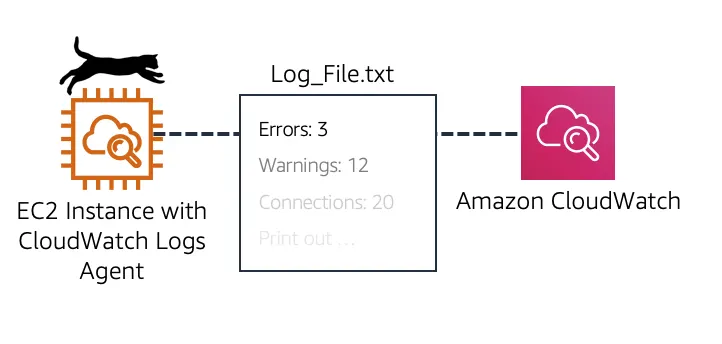 CloudWatch Logs agent installed on EC2 instance that reports logs back to CloudWatch in a txt format