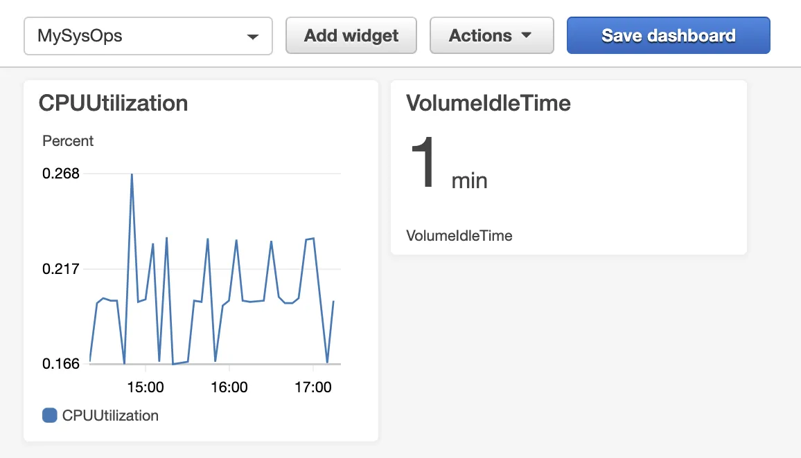 A CloudWatch dashboard named MySysOps, showing EC2 instance CPU utilization graphed and an EBS Volume Idle time of 1 minute.