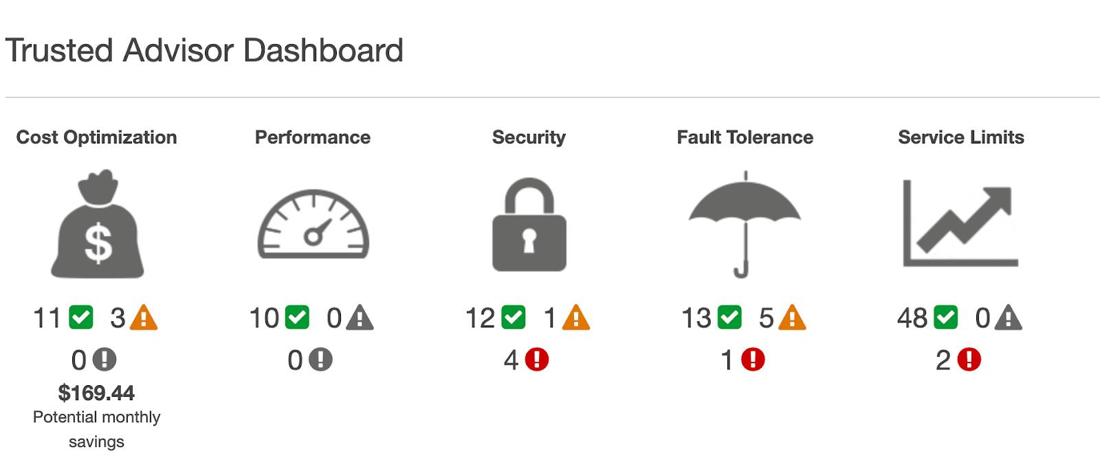 Trusted Advisor dashboard, showing Cost Optimization, Performance, Security, Fault Tolerance, and Service Limits with the number of checks below them