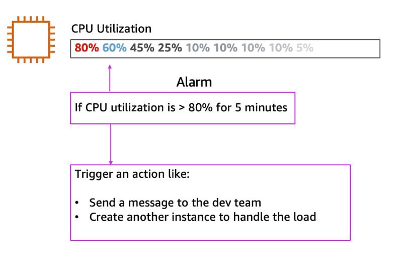 Diagram that shows if CPU utilization is greater than 80% for 5 minutes, send a message to the dev team or create another instance to handle the load.