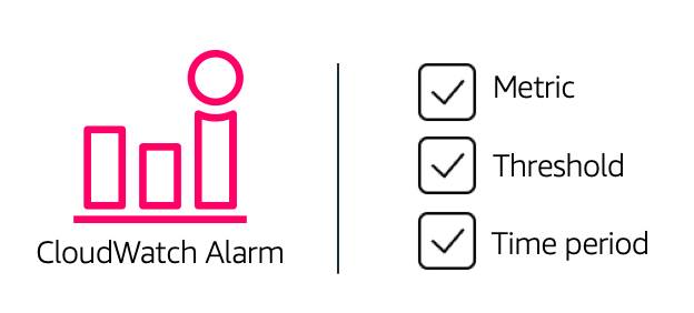 CloudWatch alarm logo with three vertical bars and a circle over the last bar, with the three requirements to create an alarm: a metric, threshold, and time period.