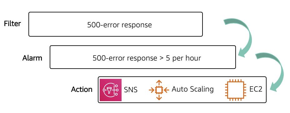 Use a 500-error response filter to create an alarm for 500-error response greater than five per hour that creates an action like triggering Amazon SNS and Auto Scaling.