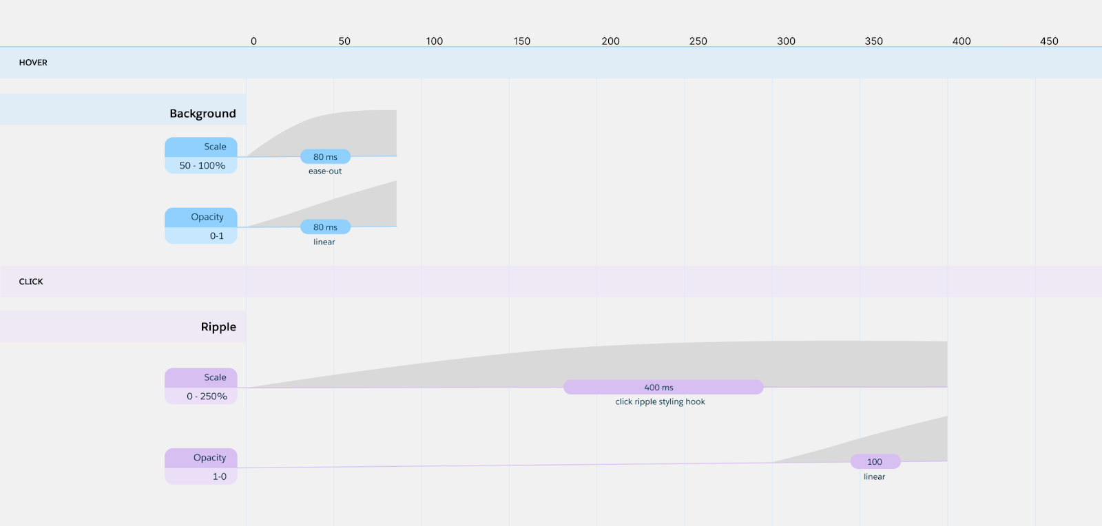 Example specs from an animated mockup, with a mark-up of the styling hook values for duration and acceleration.