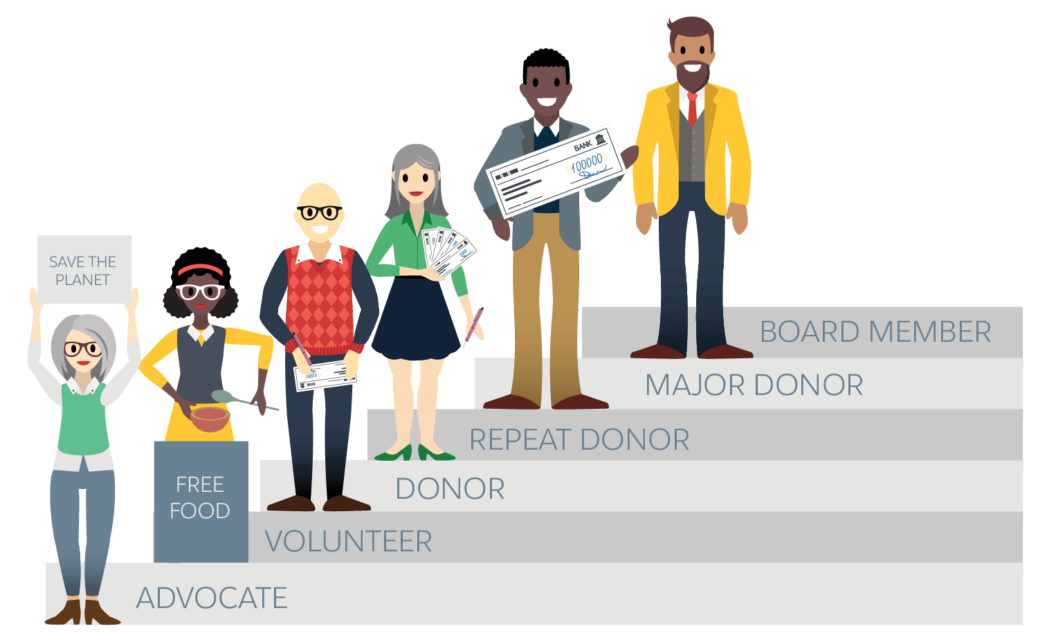 Levels of engagement from Advocate to Board Member.