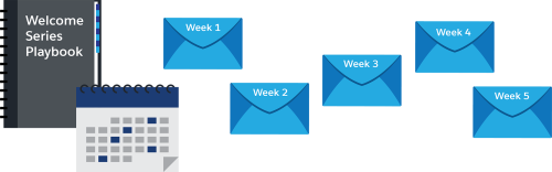 Calendrier, livre et e-mails, créant une série d’e-mails de bienvenue envoyés à différents moments.