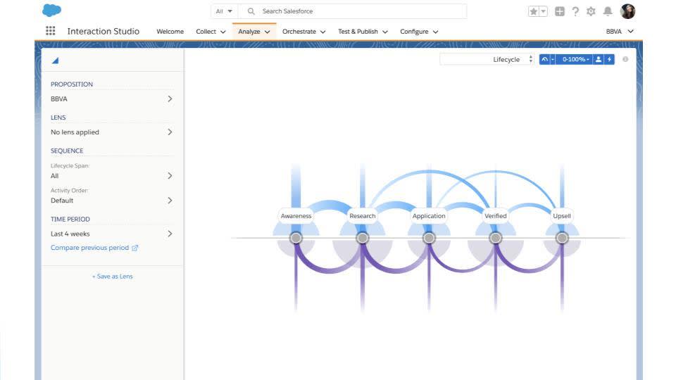 Interaction Studio Customer showing how customers move through lifecycle stages