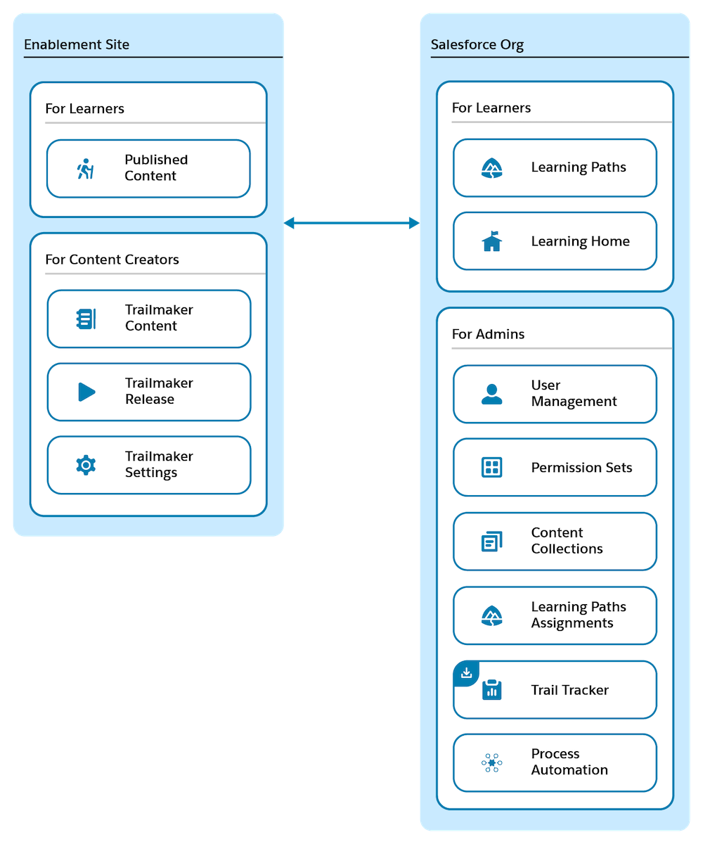 Diagram that illustrates how your Salesforce org and enablement site are separate systems that share data.