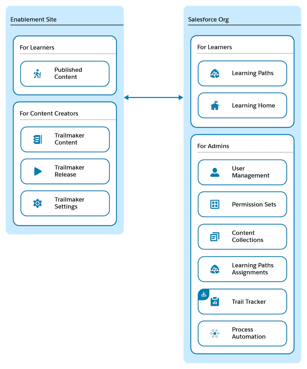 Diagrama que ilustra cómo la organización de Salesforce y el sitio de habilitación son sistemas independientes que comparten datos.
