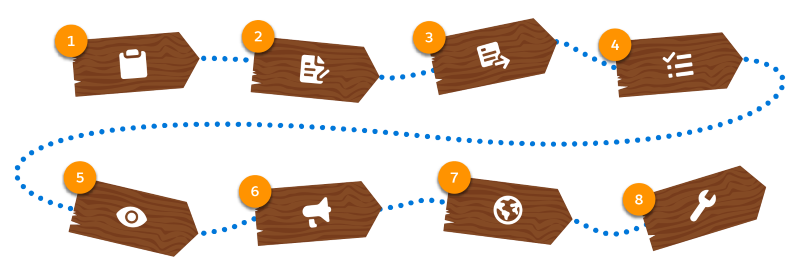 Diagram that explains the enablement site content lifecycle