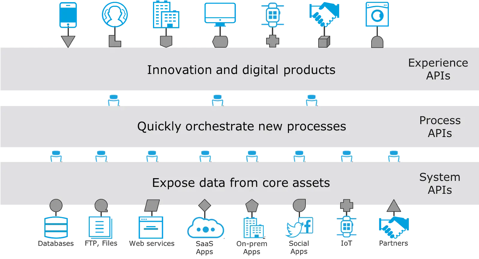 The layers of APIs start with System APIs connecting to apps and services, Process APIs in the middle responsible for orchestration, and Experience APIs purpose-built for apps.