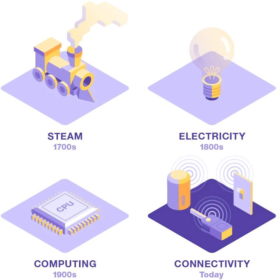 Four successive industrial revolutions, each bigger than their predecessor, identified by their key technologies: Steam, Electricity, Computing, and Connectivity