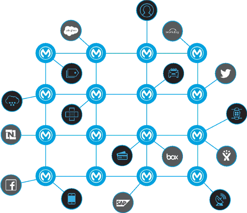 Diagramm einer Zusammenstellung von Servern, Anwendungen und Cloud-Services, die durch ein Netz organisierter APIs verbunden sind.