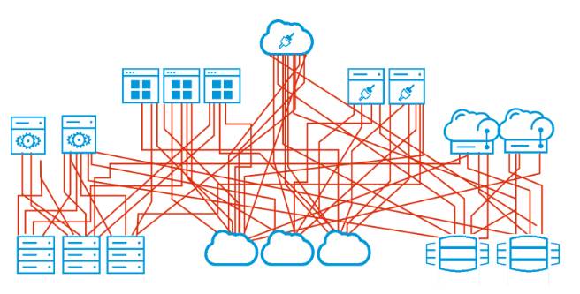 Un diagrama mostrando un conjunto de servidores, aplicaciones y servicios de la nube conectados en una maraña de integraciones sin ninguna organización.